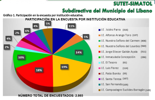 Resultados encuesta virtual comunidad educativa del municipio de Líbano, regreso a clase en agosto.